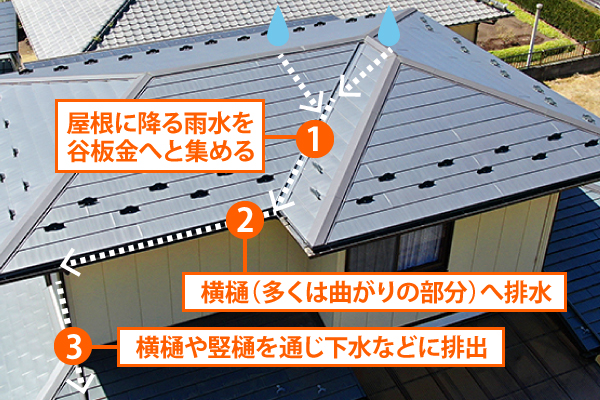 雨樋の機能を持った部分が谷樋と呼ばれる谷板金