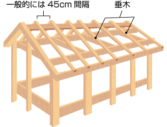 垂木骨組み