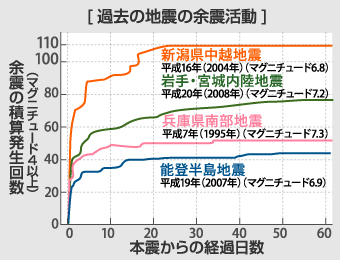 過去の地震の余震活動