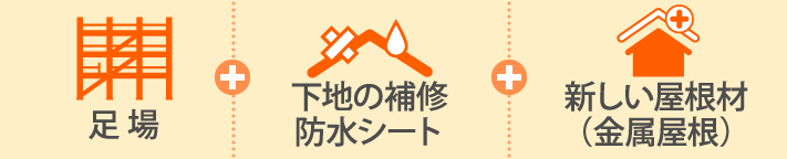 足場、防水シート、新しい屋根材の価格が含まれています