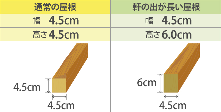 ベランダやテラスなどの軽い屋根の場合の垂木の幅と高さ