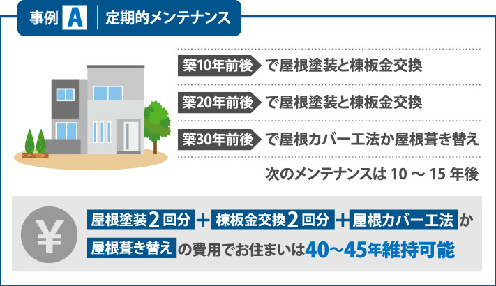 定期的なメンテナンスをした屋根事例