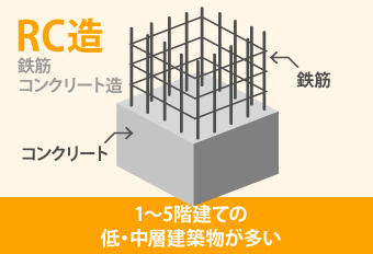 RC造は1～5階建ての低・中層建築物が多い