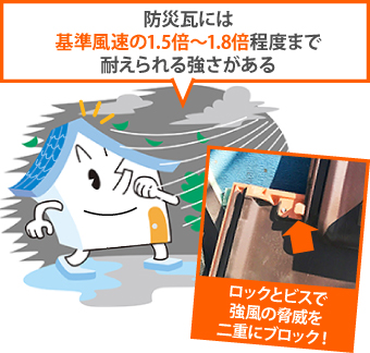 防災瓦には基準風速の1.5倍～1.8倍程度まで耐えられる強さがある