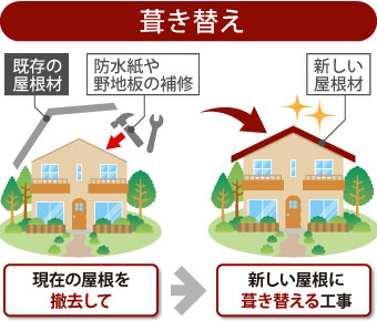 葺き替えは現在の屋根を撤去して新しい屋根に葺き替える工事