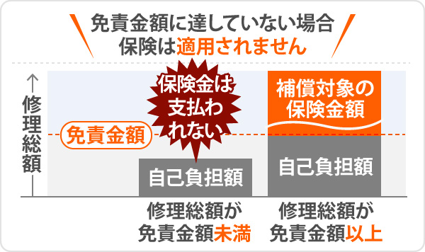 免責金額に達していない場合保険は適用されません