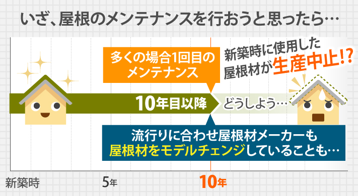 いざ、屋根のメンテナンスを行おうと思ったら屋根材メーカーも 屋根材をモデルチェンジしていることも