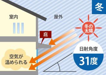 冬の太陽の日射角