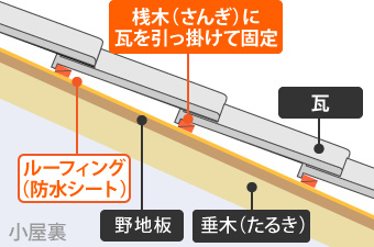 桟木（さんぎ）に瓦を引っ掛けて固定している