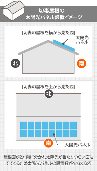 切妻屋根の太陽光パネル設置イメージ