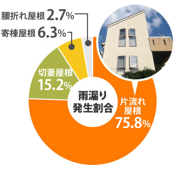 屋根の形状別雨漏り発生割合