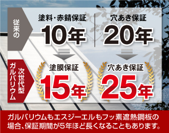 次世代型ガルバリウムは塗料・赤錆保証と穴あき保証が延長されました