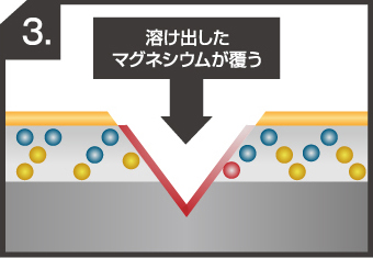 SGLの 犠牲防食と不動態皮膜の流れ3