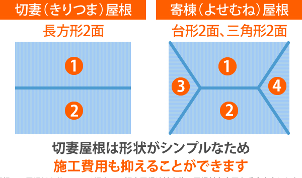 切妻屋根と寄棟屋根の違い