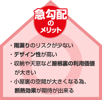 急勾配のメリット:雨漏りのリスクが低い・断熱効果の期待ができる等