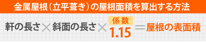 金属屋根（立平葺き）の屋根面積を算出する方法は、軒の長さ×斜面の長さ×係数1.15