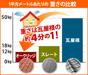 オークリッジスーパーの重さは瓦屋根の約４分の１