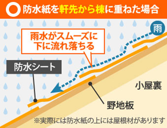 防水紙を軒先から棟に重ねると雨水がスムーズに下に流れ落ちる