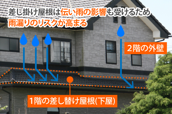 差し掛け屋根は伝い雨の影響も受けるため雨漏りのリスクが高まる