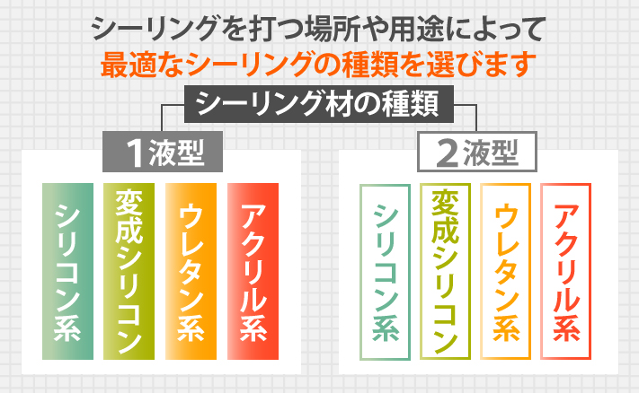 シーリング材の種類には１液型と２液型があり、シーリングを打つ場所や用途によって最適なシーリングの種類を選びます