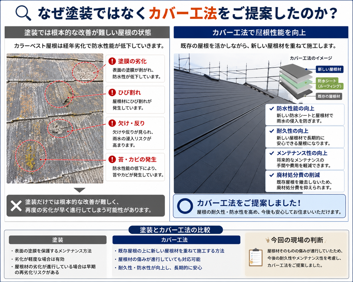 姫路市　劣化したカラーベスト屋根をMFシルキーでカバー工法！5日間の屋根リフォーム施工事例