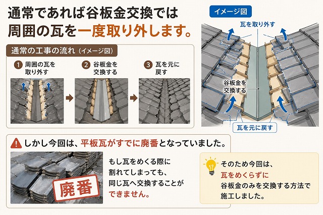 姫路市 ｜谷の雨漏りを改善！ワカフレックスを使った谷板金補修工事