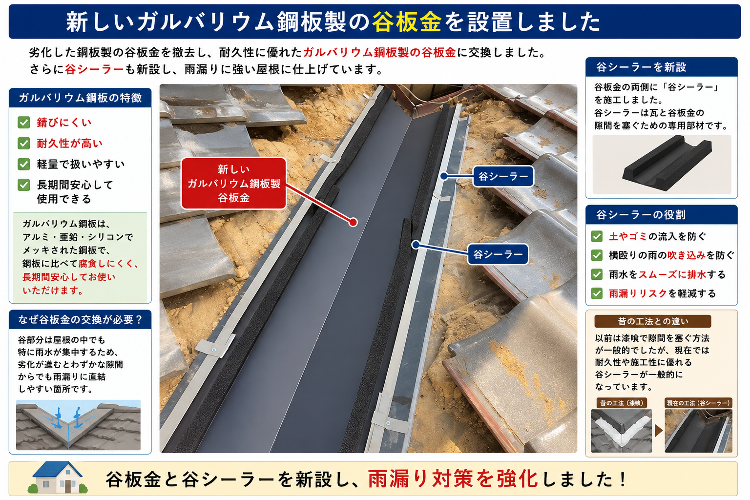加古川市　雨漏りの原因は谷板金の腐食でした！銅板からガルバリウム鋼板へ交換した谷板金工事