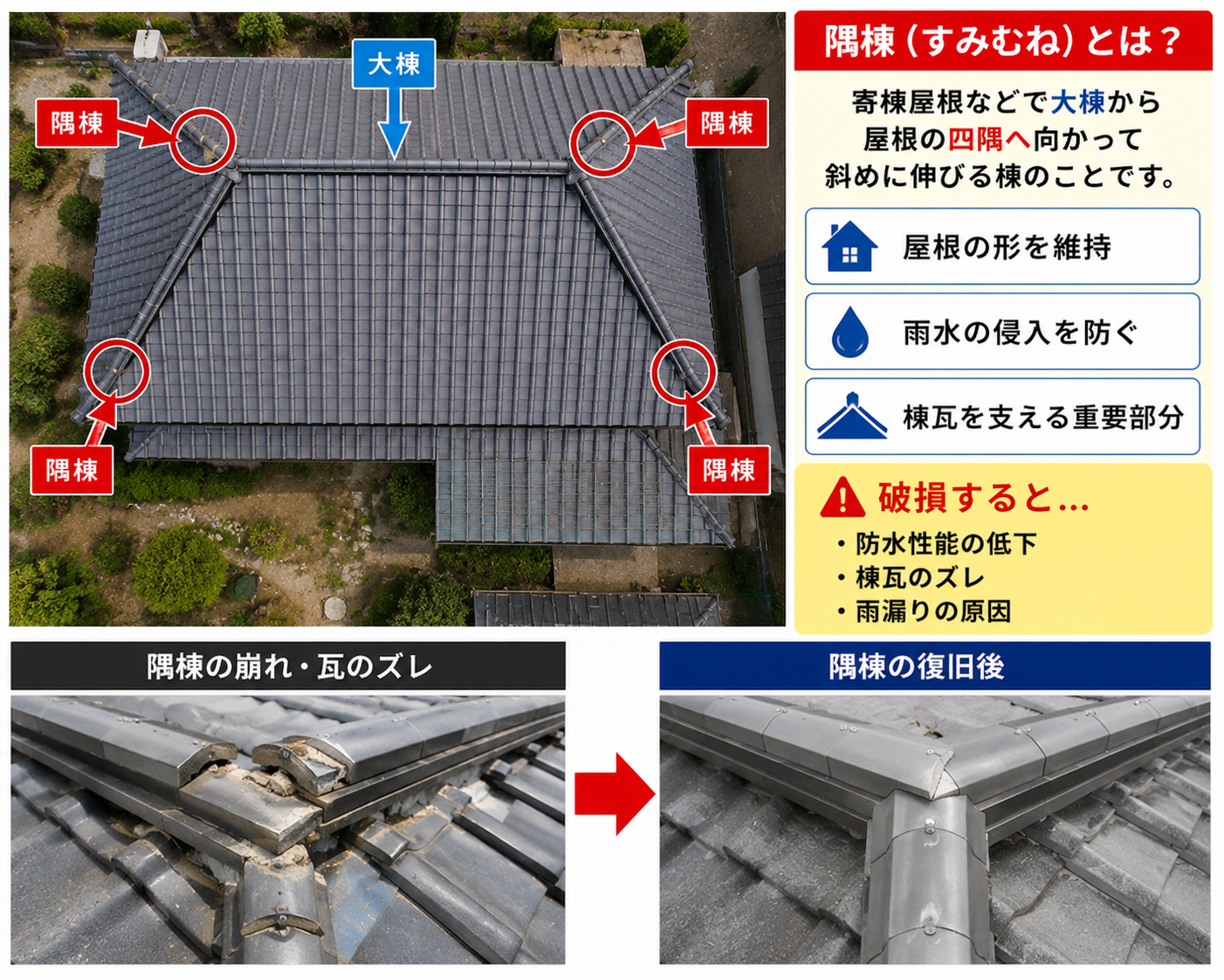 姫路市　台風で割れた隅棟と地瓦を復旧！職人技で色合わせまで行った屋根修理事例