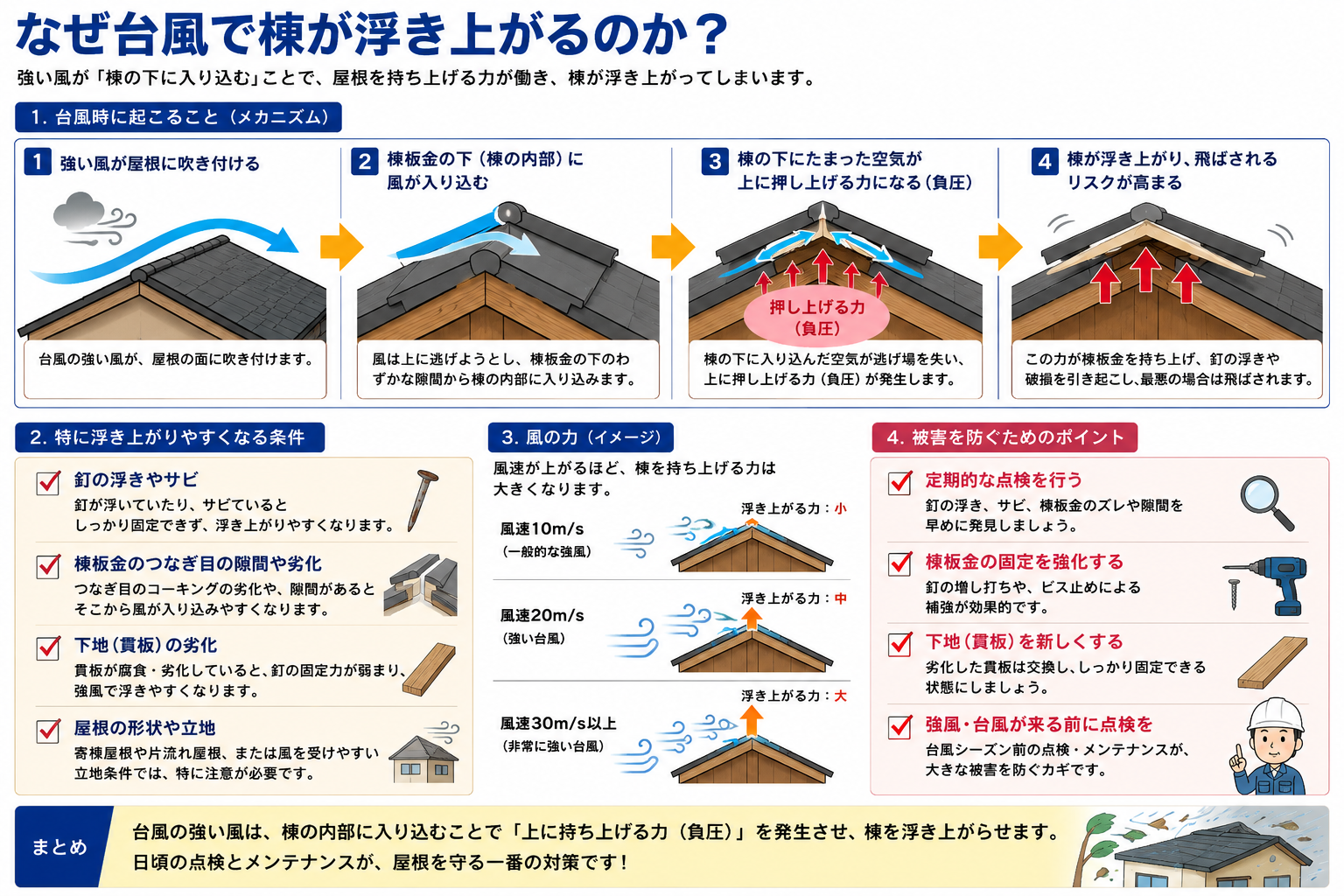 姫路市　なぜ棟がうきあがる