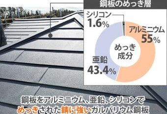 ガルバリウム鋼板について