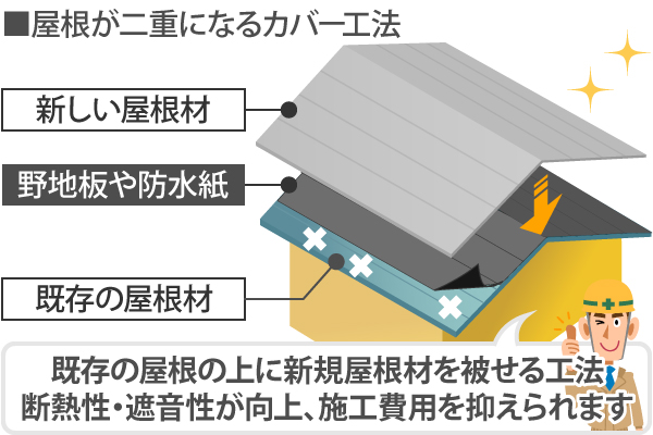 加古川市　工場　カバー工法