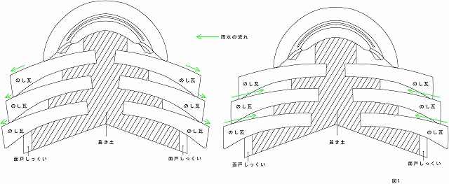 瓦屋根　棟部からの雨漏り図解