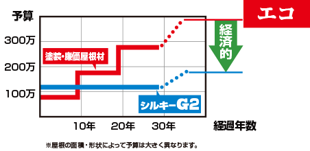 加古川市　シルキーG2　経済的　