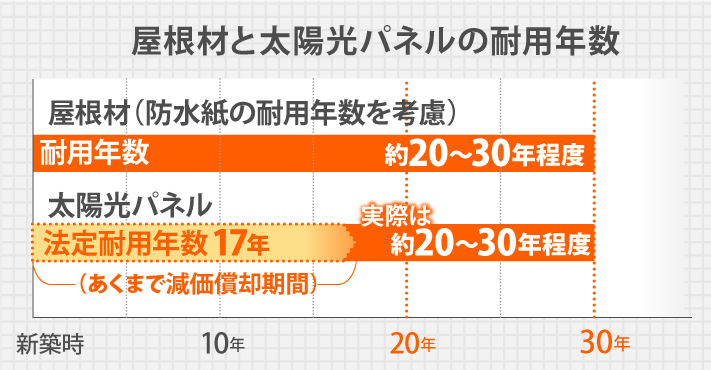 屋根材と太陽光パネルの耐用年数グラフ