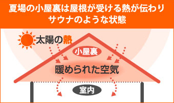 夏場の小屋裏は屋根が受ける熱が伝わりサウナのような状態