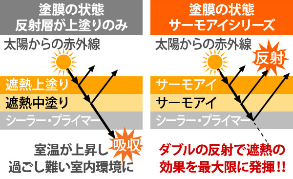 塗膜の状態：反射層が上塗りのみ。塗膜の状態：サーモアイシリーズ