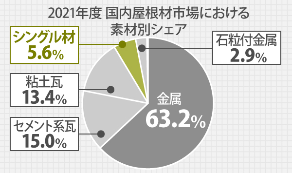 2021年度 国内屋根材市場における素材別シェア率では、シングル材は全体の5.6％です