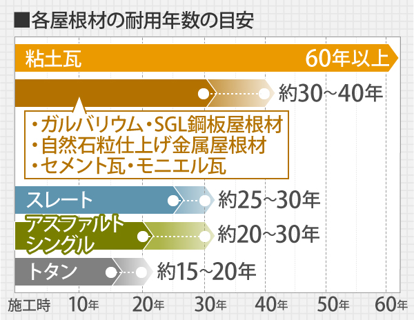 耐久性が最も高い屋根材は粘土瓦の60年以上に対し、ガルバリウム・SGL鋼板屋根材などは約30～40年、アスファルトシングルは約20～30年となります。