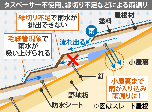 タスペーサー不使用、縁切り不足などによる雨漏り