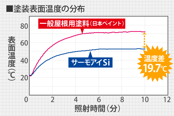 塗装表面温度の分布を比較した時、一般屋根用塗料（日本ペイント）とサーモアイSiでは表面温度に19.7℃の温度差があります