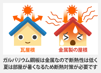 ガルバリウム鋼板は金属なので断熱性は低く、夏は部屋が暑くなるため断熱対策が必要です