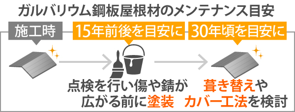 ガルバリウム鋼板屋根材のメンテナンス目安は、施工時から15年前後を目安に点検を行い、傷や錆が広がる前に塗装メンテナンスを。施工時から30年頃を目安に葺き替えや カバー工法を検討しましょう