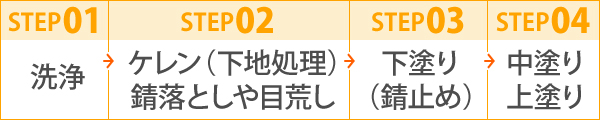 初めに洗浄を行い、次にケレン（下地処理）錆落としや目荒し、その後下塗り（錆止め）を行い中塗り、上塗りと仕上げていきます