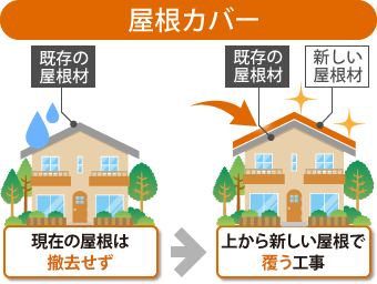 屋根カバーとは、現在の屋根は撤去せず上から新しい屋根で覆う工事です