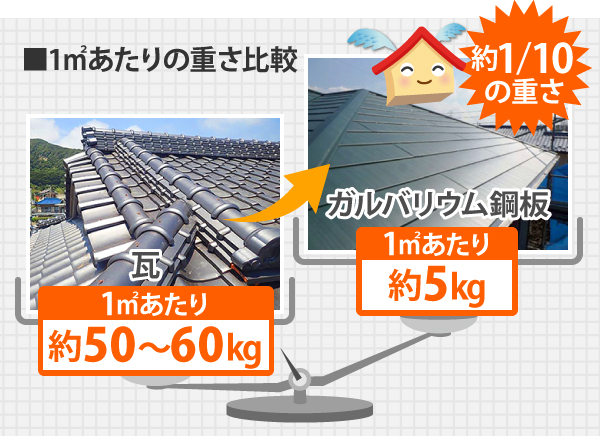 瓦とガルバリウム鋼板の1㎡あたりの重さ比較