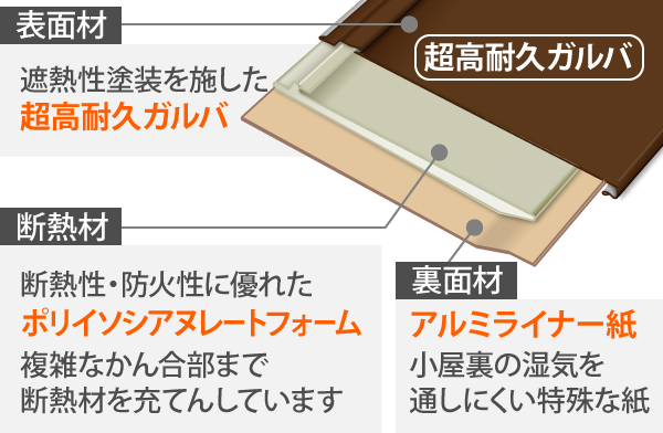 超高耐久ガルバの表面材は遮熱性塗装を施した超高耐久ガルバ、断熱材には断熱性・防火性に優れたポリイソシアヌレートフォームで複雑なかん合部まで断熱材を充てんしています。更に裏面材には小屋裏の湿気を通しにくい特殊なアルミライナー紙を使用