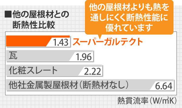 他の屋根材との断熱性を比較すると、他社金属製屋根材（断熱材なし）が6.64、化粧スレートが2.22、瓦が1.96、スーパーガルテクトが1.43と他の屋根材よりも熱を通しにくく断熱性能に優れているのがわかります