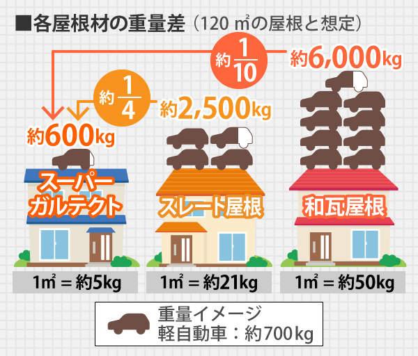 各屋根材の重量差（120㎡の屋根と想定）は、和瓦屋根が約6,000kg、スレート屋根が約2,500kgに対し、スーパーガルテクトは約600kgと、およそ和柄の1/10、スレートの1/4の重量になります