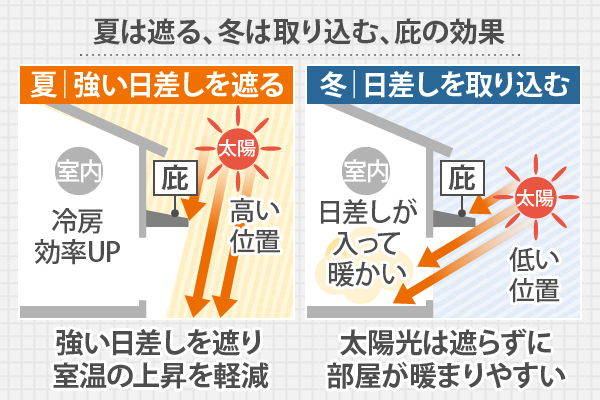 夏は遮る、冬は取り込む、庇の効果　夏は強い日差しを遮り、冬は日差しを取り込みます。