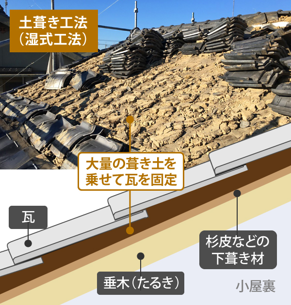 大量の葺き土を乗せて瓦を固定する、土葺き工法（湿式工法）